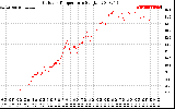 Solar PV/Inverter Performance Outdoor Temperature