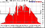 Solar PV/Inverter Performance Solar Radiation & Day Average per Minute