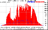 Solar PV/Inverter Performance West Array Power Output & Solar Radiation