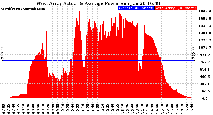 Solar PV/Inverter Performance West Array Actual & Average Power Output