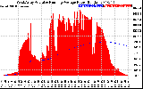 Solar PV/Inverter Performance West Array Actual & Running Average Power Output