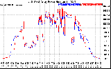 Solar PV/Inverter Performance Photovoltaic Panel Power Output