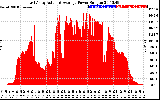 Solar PV/Inverter Performance East Array Actual & Average Power Output