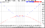 Solar PV/Inverter Performance Sun Altitude Angle & Sun Incidence Angle on PV Panels