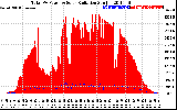 Solar PV/Inverter Performance Total PV Panel Power Output & Solar Radiation