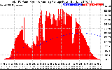 Solar PV/Inverter Performance Total PV Panel & Running Average Power Output