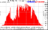 Solar PV/Inverter Performance Total PV Panel Power Output