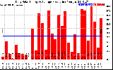 Solar PV/Inverter Performance Daily Solar Energy Production