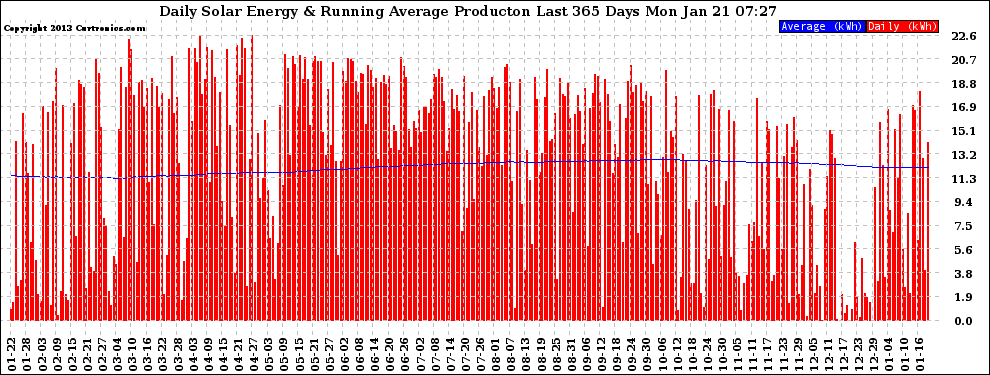 Solar PV/Inverter Performance Daily Solar Energy Production Running Average Last 365 Days