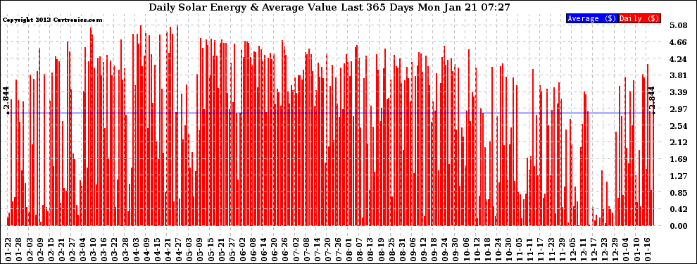 Solar PV/Inverter Performance Daily Solar Energy Production Value Last 365 Days