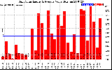 Solar PV/Inverter Performance Daily Solar Energy Production Value