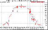 Solar PV/Inverter Performance Daily Energy Production Per Minute