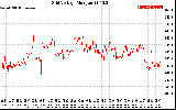 Solar PV/Inverter Performance Grid Voltage