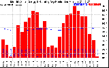 Solar PV/Inverter Performance Monthly Solar Energy Production Running Average