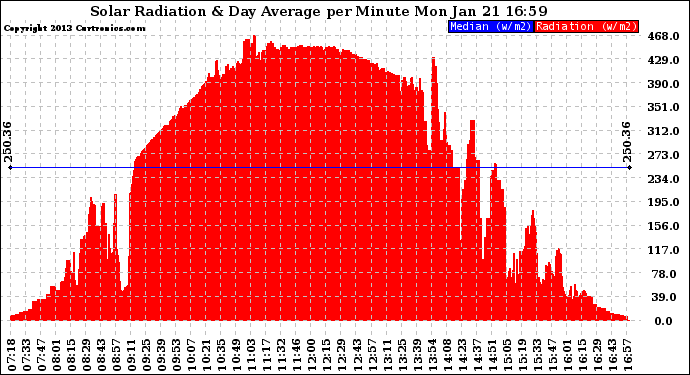 Solar PV/Inverter Performance Solar Radiation & Day Average per Minute