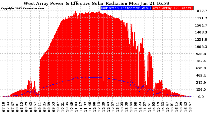 Solar PV/Inverter Performance West Array Power Output & Effective Solar Radiation