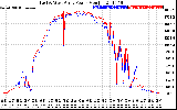 Solar PV/Inverter Performance Photovoltaic Panel Power Output