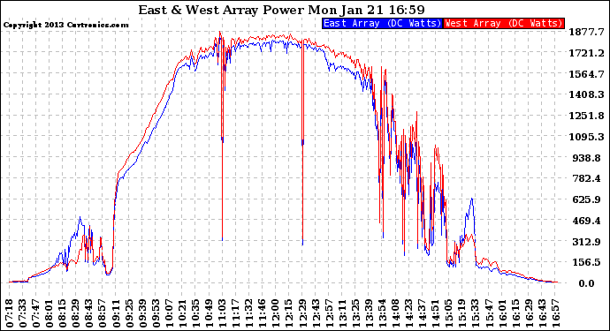 Solar PV/Inverter Performance Photovoltaic Panel Power Output