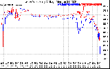 Solar PV/Inverter Performance Photovoltaic Panel Voltage Output