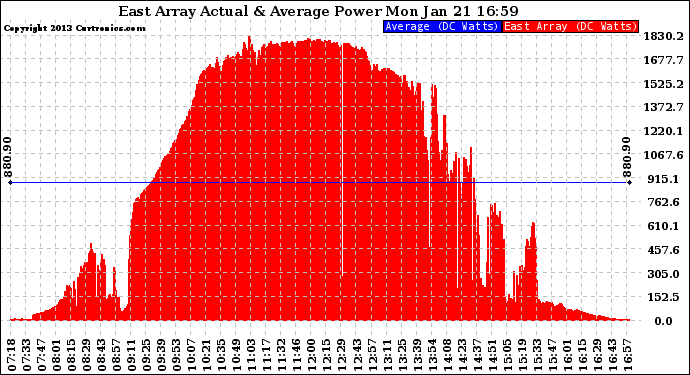 Solar PV/Inverter Performance East Array Actual & Average Power Output