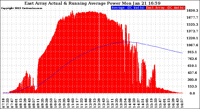 Solar PV/Inverter Performance East Array Actual & Running Average Power Output