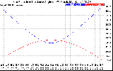 Solar PV/Inverter Performance Sun Altitude Angle & Sun Incidence Angle on PV Panels