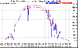 Solar PV/Inverter Performance PV Panel Power Output & Inverter Power Output