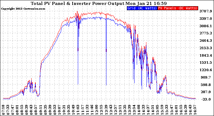 Solar PV/Inverter Performance PV Panel Power Output & Inverter Power Output