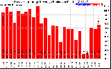 Solar PV/Inverter Performance Weekly Solar Energy Production