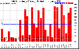 Solar PV/Inverter Performance Daily Solar Energy Production