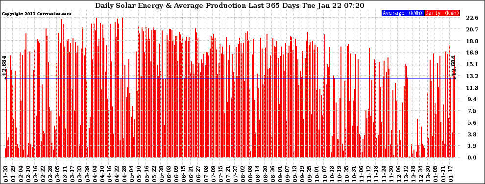 Solar PV/Inverter Performance Daily Solar Energy Production Last 365 Days