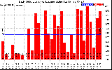 Solar PV/Inverter Performance Daily Solar Energy Production Value