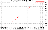 Solar PV/Inverter Performance Daily Energy Production