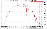 Solar PV/Inverter Performance Daily Energy Production Per Minute