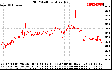 Solar PV/Inverter Performance Grid Voltage