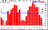 Solar PV/Inverter Performance Monthly Solar Energy Production Average Per Day (KWh)