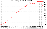 Solar PV/Inverter Performance Outdoor Temperature