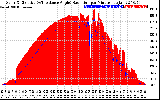 Solar PV/Inverter Performance Solar Radiation & Effective Solar Radiation per Minute