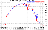 Solar PV/Inverter Performance Photovoltaic Panel Current Output