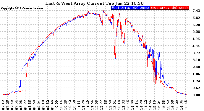 Solar PV/Inverter Performance Photovoltaic Panel Current Output