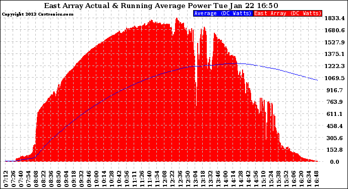 Solar PV/Inverter Performance East Array Actual & Running Average Power Output