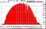 Solar PV/Inverter Performance Total PV Panel Power Output & Solar Radiation