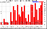 Solar PV/Inverter Performance Daily Solar Energy Production