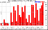 Solar PV/Inverter Performance Daily Solar Energy Production Value