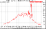 Solar PV/Inverter Performance Daily Energy Production Per Minute