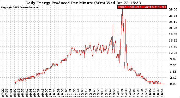 Solar PV/Inverter Performance Daily Energy Production Per Minute