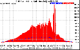 Solar PV/Inverter Performance Grid Power & Solar Radiation