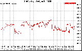 Solar PV/Inverter Performance Grid Voltage