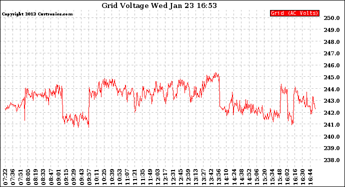 Solar PV/Inverter Performance Grid Voltage