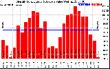 Solar PV/Inverter Performance Monthly Solar Energy Production Value